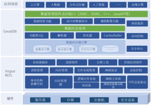 浪潮信息自研服務器操作系統與萬里安全數據庫軟件實現完美兼容，共筑自主可控基石