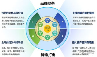 產業觀光旅游規劃設計四要素與開發策劃咨詢